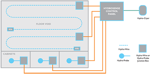 Hydrosense Conventional Typical Wiring Diagram